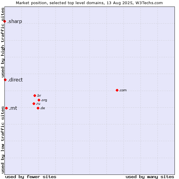 Market position of .mt (Malta) vs. .direct (Direct) vs. .sharp (Sharp brand)
