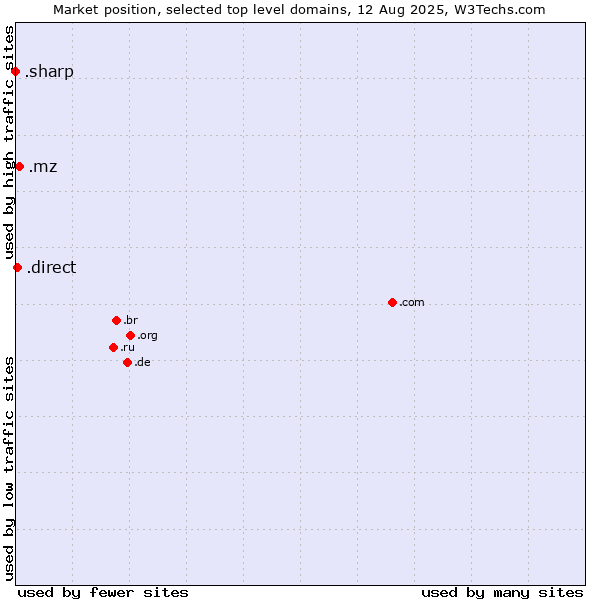 Market position of .mz (Mozambique) vs. .direct (Direct) vs. .sharp (Sharp brand)