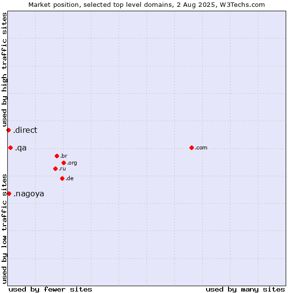 Market position of .qa (Qatar) vs. .nagoya (City of Nagoya, Japan) vs. .direct (Direct)