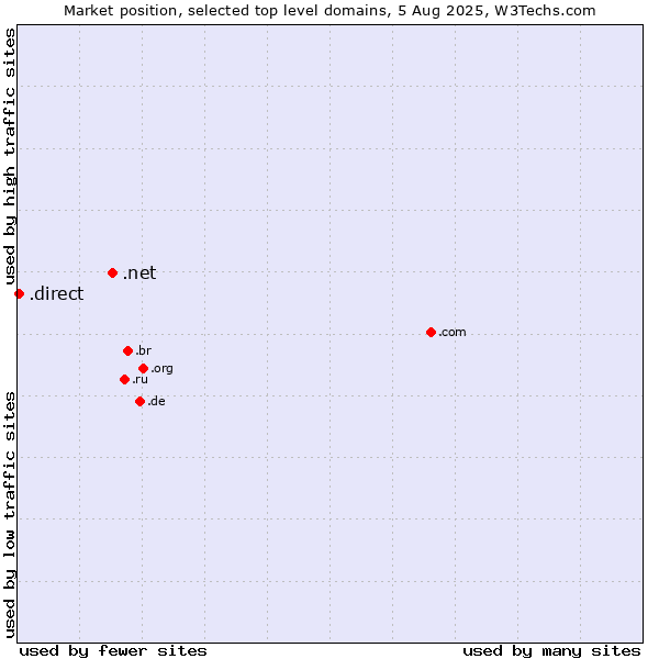 Market position of .net (Network providers) vs. .direct (Direct)