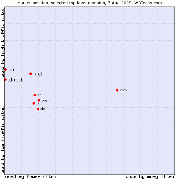 Market position of .net (Network providers) vs. .ni (Nicaragua) vs. .direct (Direct)