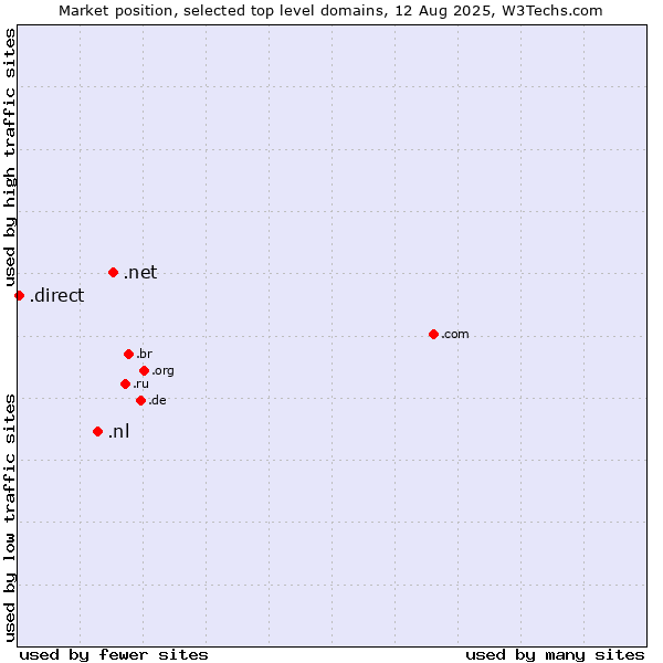 Market position of .net (Network providers) vs. .nl (Netherlands) vs. .direct (Direct)