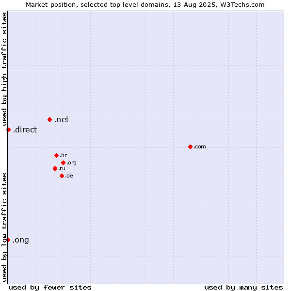 Market position of .net (Network providers) vs. .direct (Direct) vs. .ong (Abbreviation for non-government organizations in several languages)