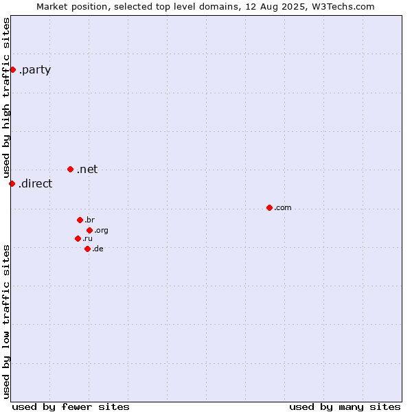 Market position of .net (Network providers) vs. .party (Party) vs. .direct (Direct)