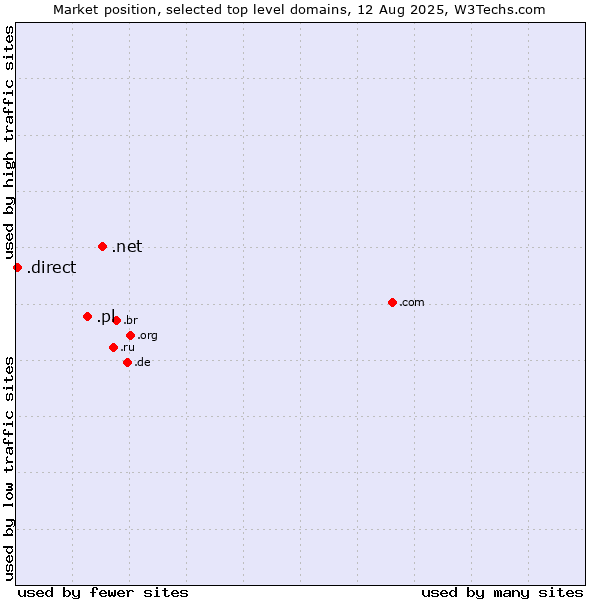Market position of .net (Network providers) vs. .pl (Poland) vs. .direct (Direct)