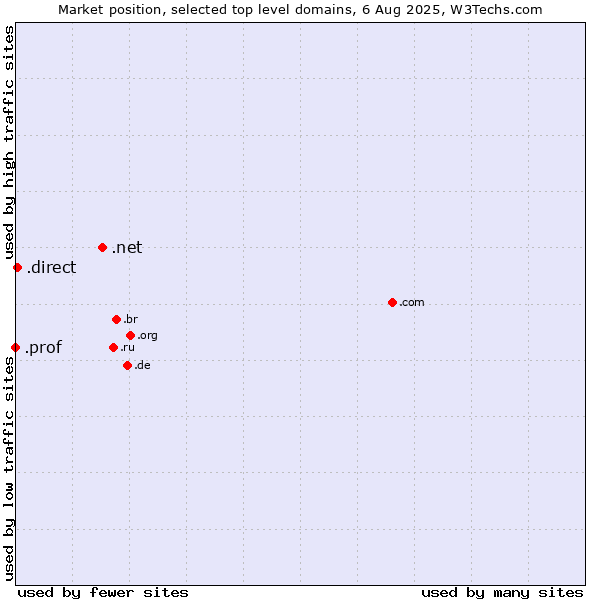 Market position of .net (Network providers) vs. .direct (Direct) vs. .prof (Short for professor)