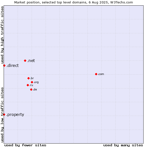 Market position of .net (Network providers) vs. .direct (Direct) vs. .property (Property)