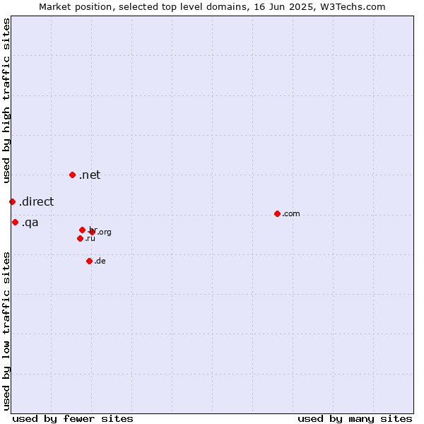 Market position of .net (Network providers) vs. .qa (Qatar) vs. .direct (Direct)