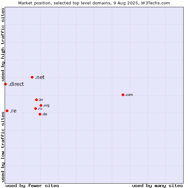 Market position of .net (Network providers) vs. .re (Reunion) vs. .direct (Direct)