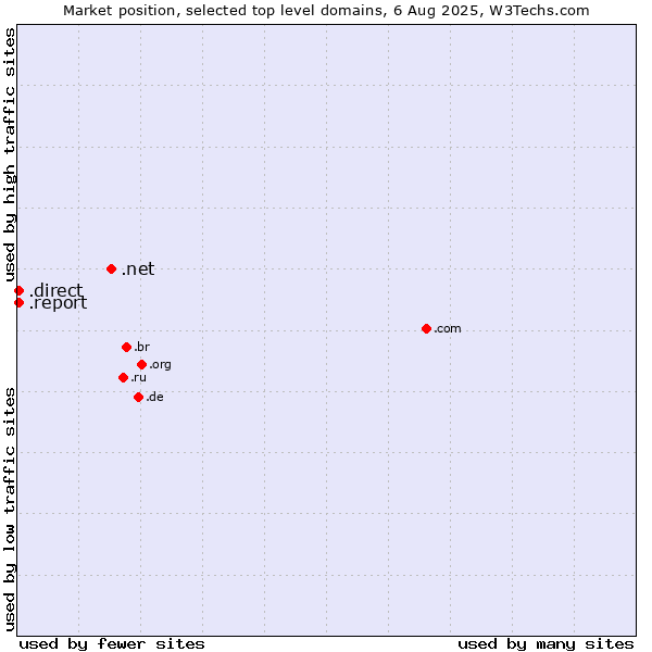 Market position of .net (Network providers) vs. .report (Report) vs. .direct (Direct)