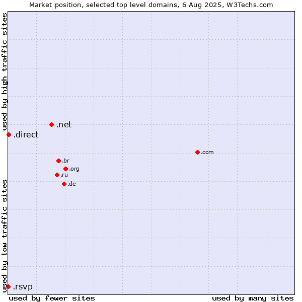 Market position of .net (Network providers) vs. .direct (Direct) vs. .rsvp (RSVP (French 