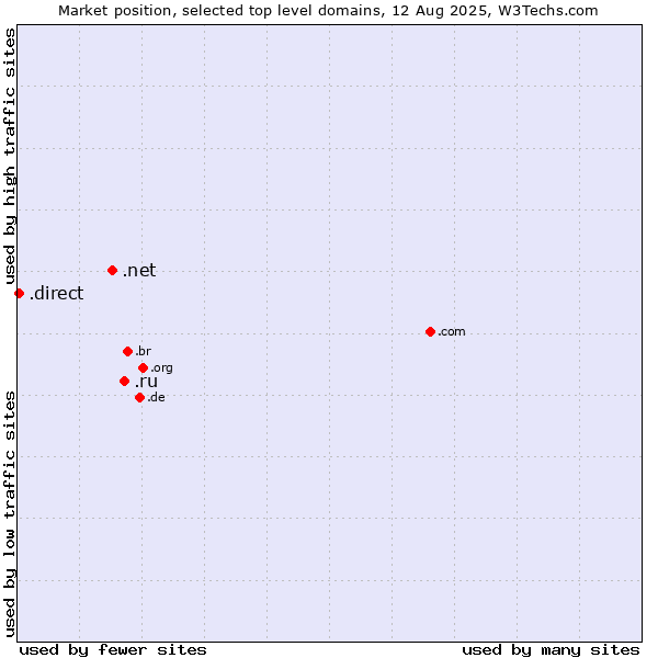 Market position of .ru (Russian Federation) vs. .net (Network providers) vs. .direct (Direct)