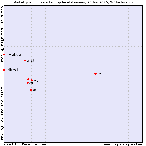 Market position of .net (Network providers) vs. .direct (Direct) vs. .ryukyu (Ryukyu, region of Okinawa, Japan)