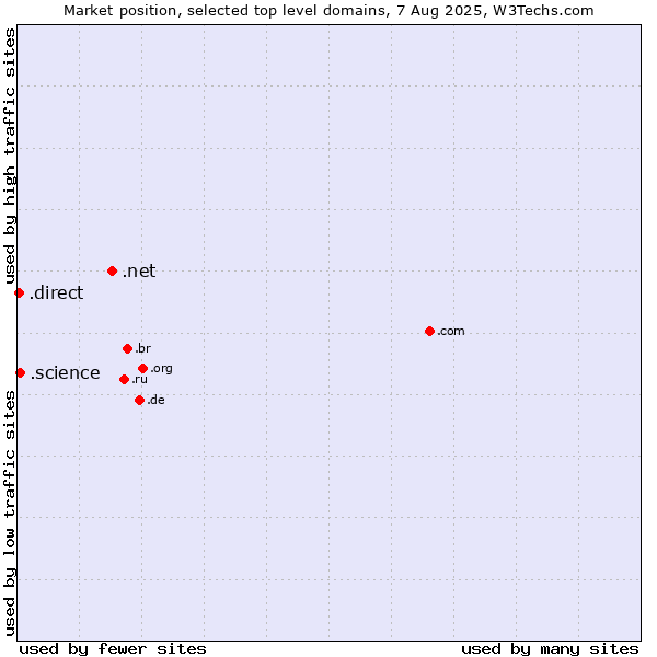 Market position of .net (Network providers) vs. .science (Science) vs. .direct (Direct)