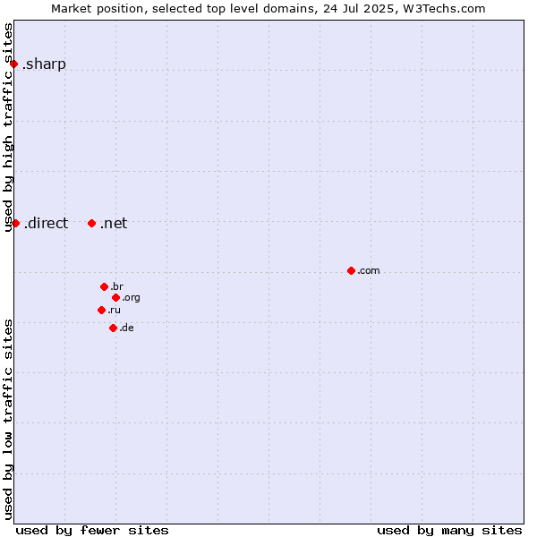 Market position of .net (Network providers) vs. .direct (Direct) vs. .sharp (Sharp brand)