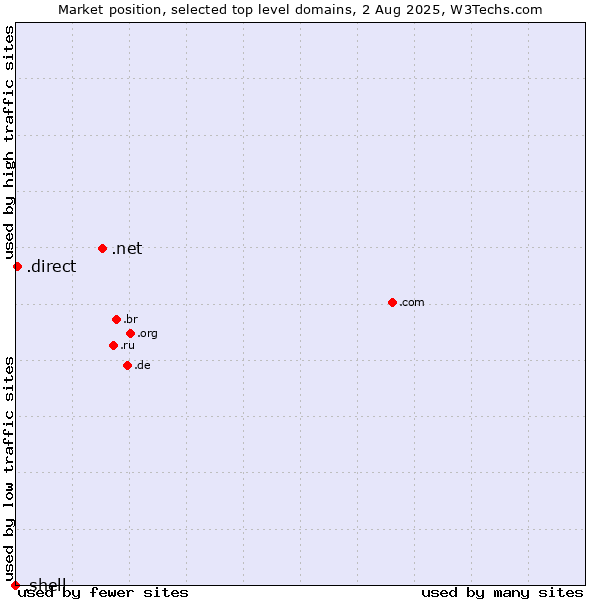 Market position of .net (Network providers) vs. .direct (Direct) vs. .shell (Shell brand)
