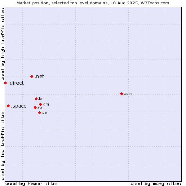 Market position of .net (Network providers) vs. .space (Space) vs. .direct (Direct)