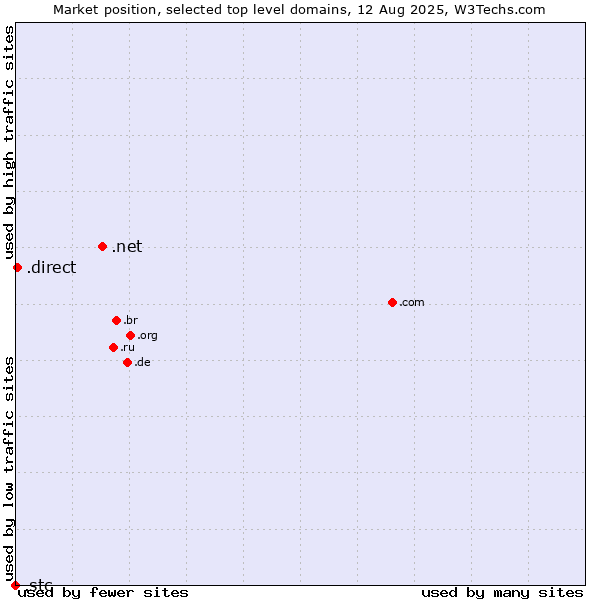 Market position of .net (Network providers) vs. .direct (Direct) vs. .stc (Saudi Telecom Company brand)