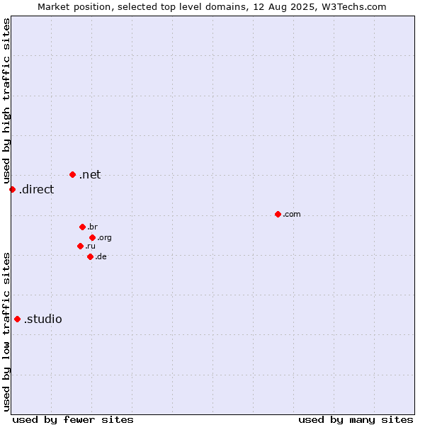 Market position of .net (Network providers) vs. .studio (Studio) vs. .direct (Direct)