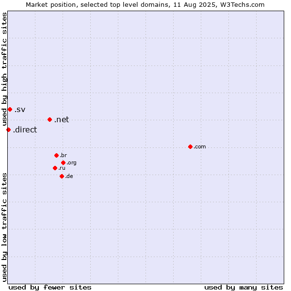 Market position of .net (Network providers) vs. .sv (El Salvador) vs. .direct (Direct)