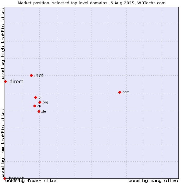 Market position of .net (Network providers) vs. .direct (Direct) vs. .target (Target brand)