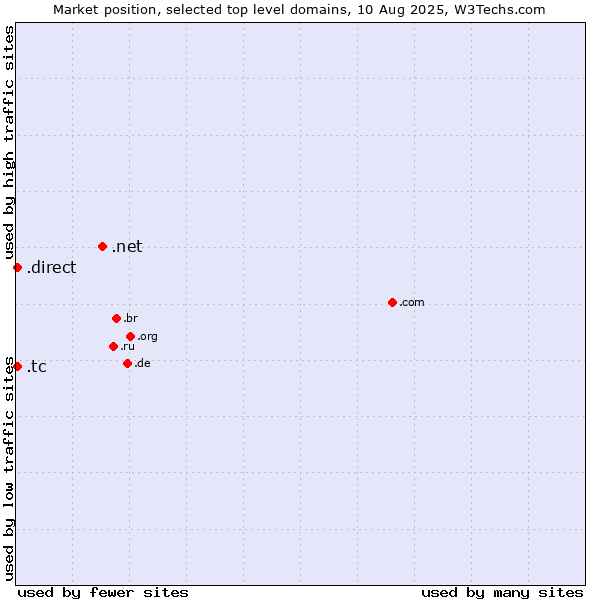 Market position of .net (Network providers) vs. .direct (Direct) vs. .tc (Turks and Caicos Islands)