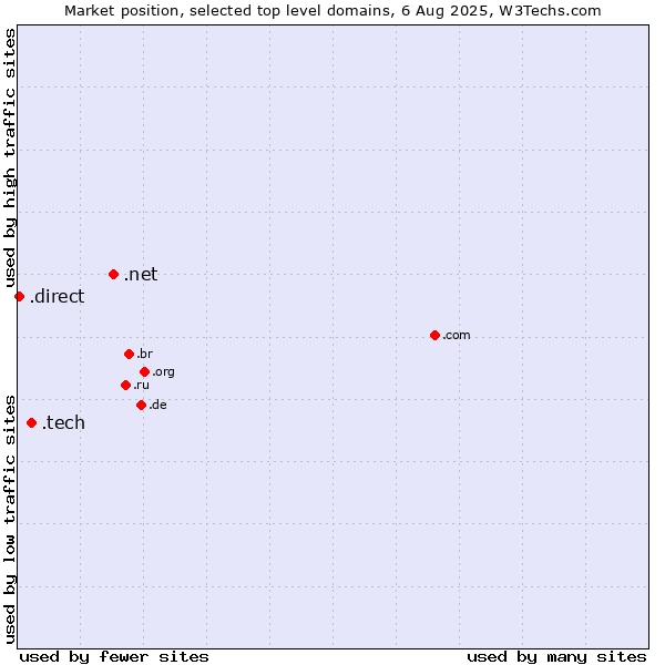 Market position of .net (Network providers) vs. .tech (Tech) vs. .direct (Direct)