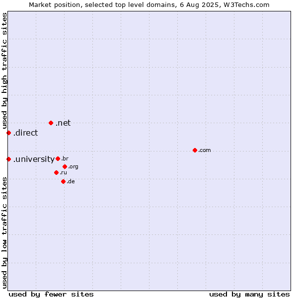 Market position of .net (Network providers) vs. .university (University) vs. .direct (Direct)