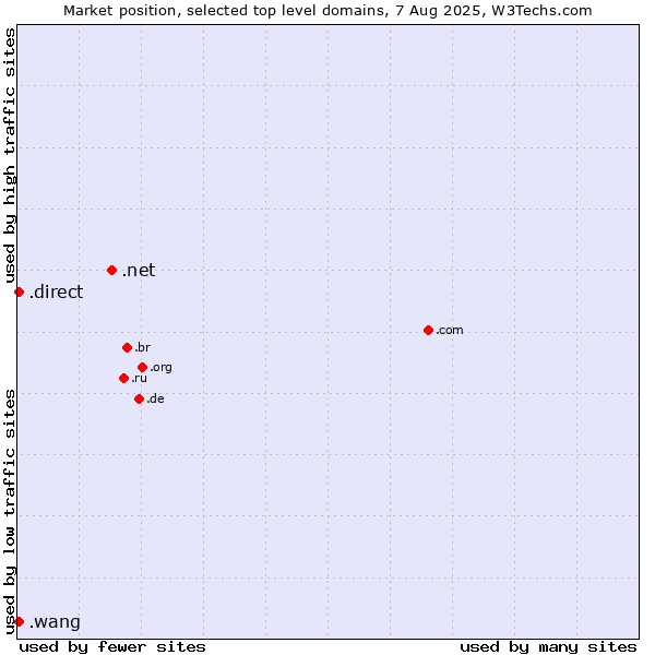 Market position of .net (Network providers) vs. .direct (Direct) vs. .wang (Wăng, Chinese 网 for web)