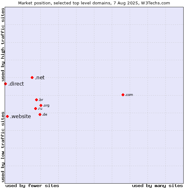 Market position of .net (Network providers) vs. .website (Website) vs. .direct (Direct)