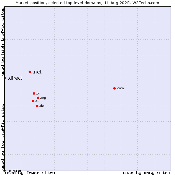 Market position of .net (Network providers) vs. .direct (Direct) vs. .xerox (Xerox brand)
