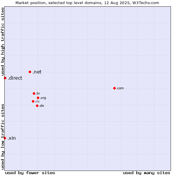 Market position of .net (Network providers) vs. .direct (Direct) vs. .xin (Xin, Chinese for 
