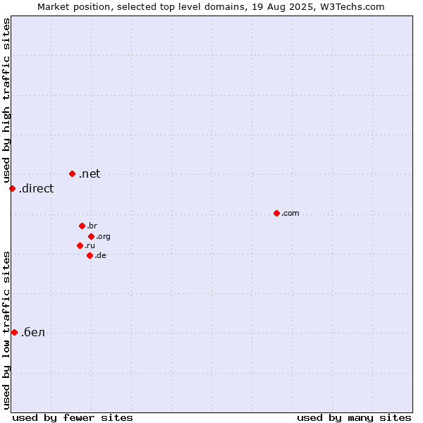 Market position of .net (Network providers) vs. .бел (Belarusian for 