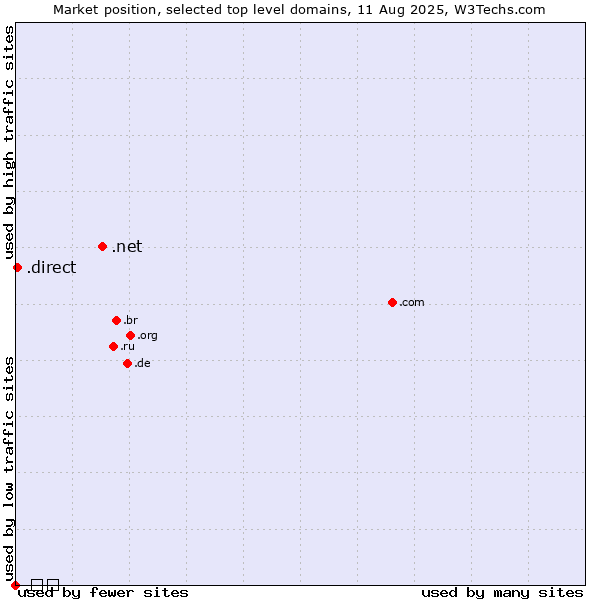 Market position of .net (Network providers) vs. .direct (Direct) vs. .გე (Georgia, Cyrillic country code)