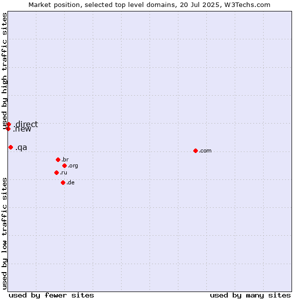 Market position of .qa (Qatar) vs. .direct (Direct) vs. .new (New)
