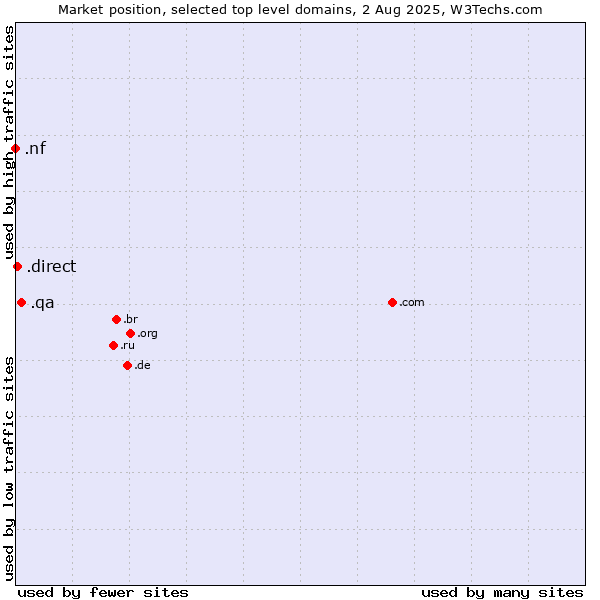Market position of .qa (Qatar) vs. .direct (Direct) vs. .nf (Norfolk Island)