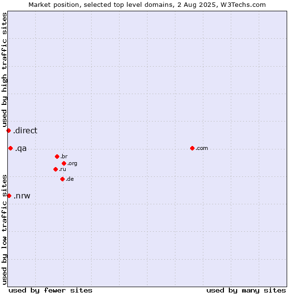 Market position of .qa (Qatar) vs. .nrw (Region of North Rhine-Westphalia, Germany) vs. .direct (Direct)