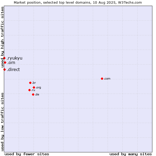 Market position of .om (Oman) vs. .direct (Direct) vs. .ryukyu (Ryukyu, region of Okinawa, Japan)