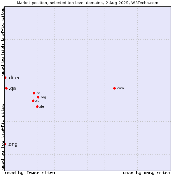 Market position of .qa (Qatar) vs. .direct (Direct) vs. .ong (Abbreviation for non-government organizations in several languages)
