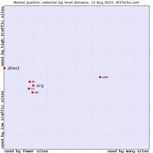 Market position of .org (Organizations) vs. .direct (Direct)
