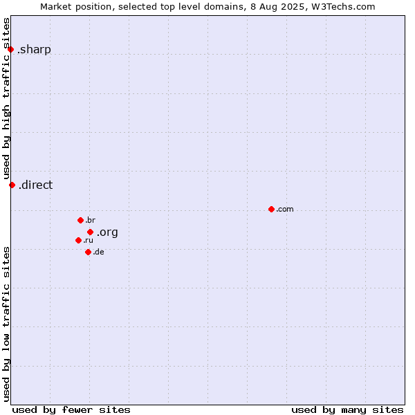 Market position of .org (Organizations) vs. .direct (Direct) vs. .sharp (Sharp brand)