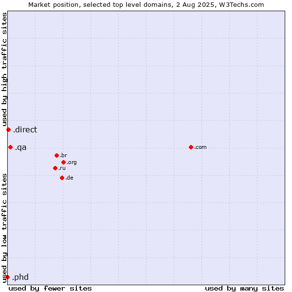 Market position of .qa (Qatar) vs. .direct (Direct) vs. .phd (Ph.D.)