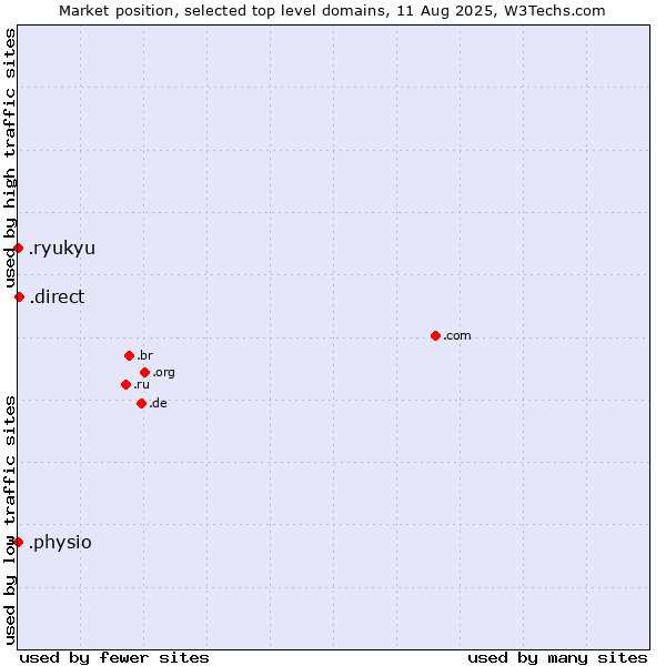 Market position of .direct (Direct) vs. .physio (Physiotherapy) vs. .ryukyu (Ryukyu, region of Okinawa, Japan)