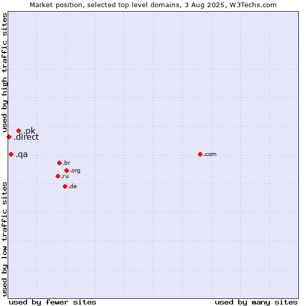 Market position of .pk (Pakistan) vs. .qa (Qatar) vs. .direct (Direct)