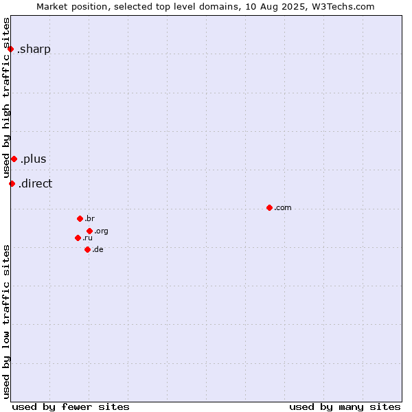 Market position of .plus (Plus) vs. .direct (Direct) vs. .sharp (Sharp brand)