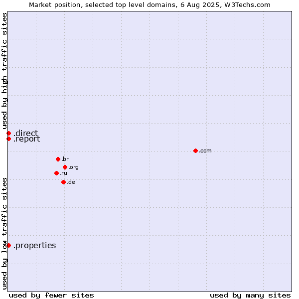 Market position of .report (Report) vs. .direct (Direct) vs. .properties (Properties)