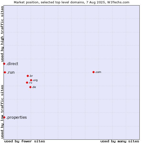 Market position of .run (Run) vs. .direct (Direct) vs. .properties (Properties)