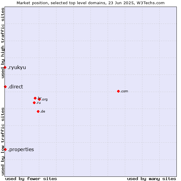 Market position of .direct (Direct) vs. .properties (Properties) vs. .ryukyu (Ryukyu, region of Okinawa, Japan)