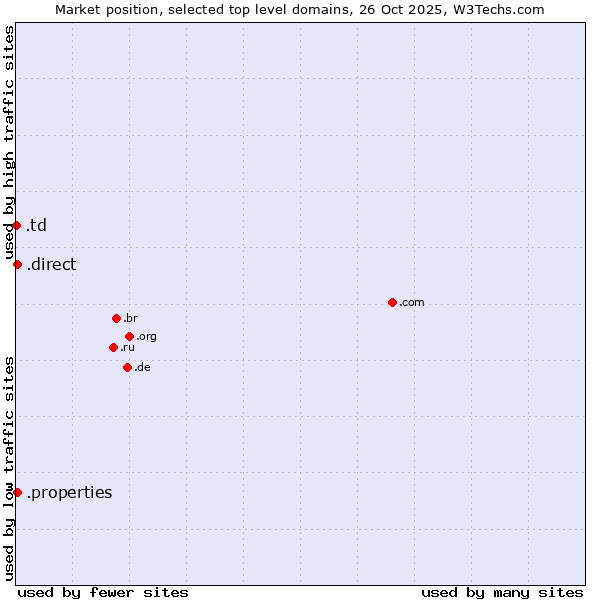 Market position of .direct (Direct) vs. .properties (Properties) vs. .td (Chad)
