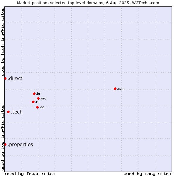 Market position of .tech (Tech) vs. .direct (Direct) vs. .properties (Properties)